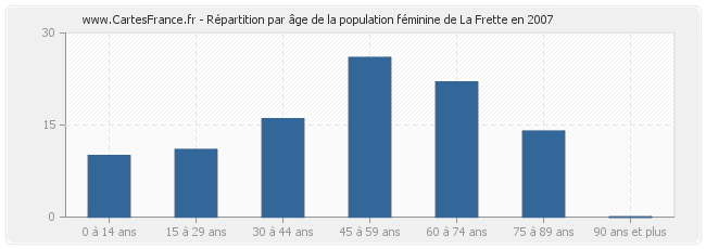 Répartition par âge de la population féminine de La Frette en 2007